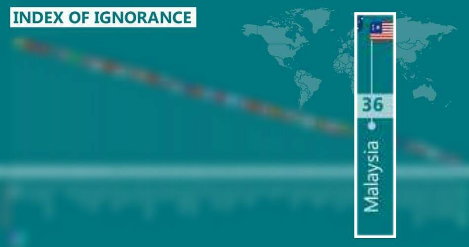 Malaysia Ranked 36th Most Ignorant Country While Singapore Ranked 8th - World Of Buzz