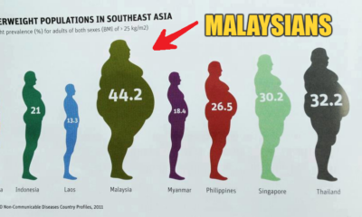 Malaysia About to be No. 1 in Amount of Diabetes-Related Kidney Failure Cases - World Of Buzz 1