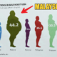 Malaysia About to be No. 1 in Amount of Diabetes-Related Kidney Failure Cases - World Of Buzz 1