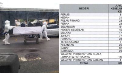 Covid-19 Has Reached ALL Parts of Malaysia With 673 Cases, 2 Deaths & 12 in Critical Condition - WORLD OF BUZZ