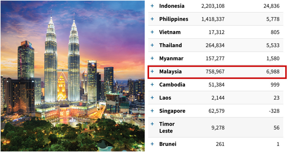 malaysia high covid19 cases ft 1